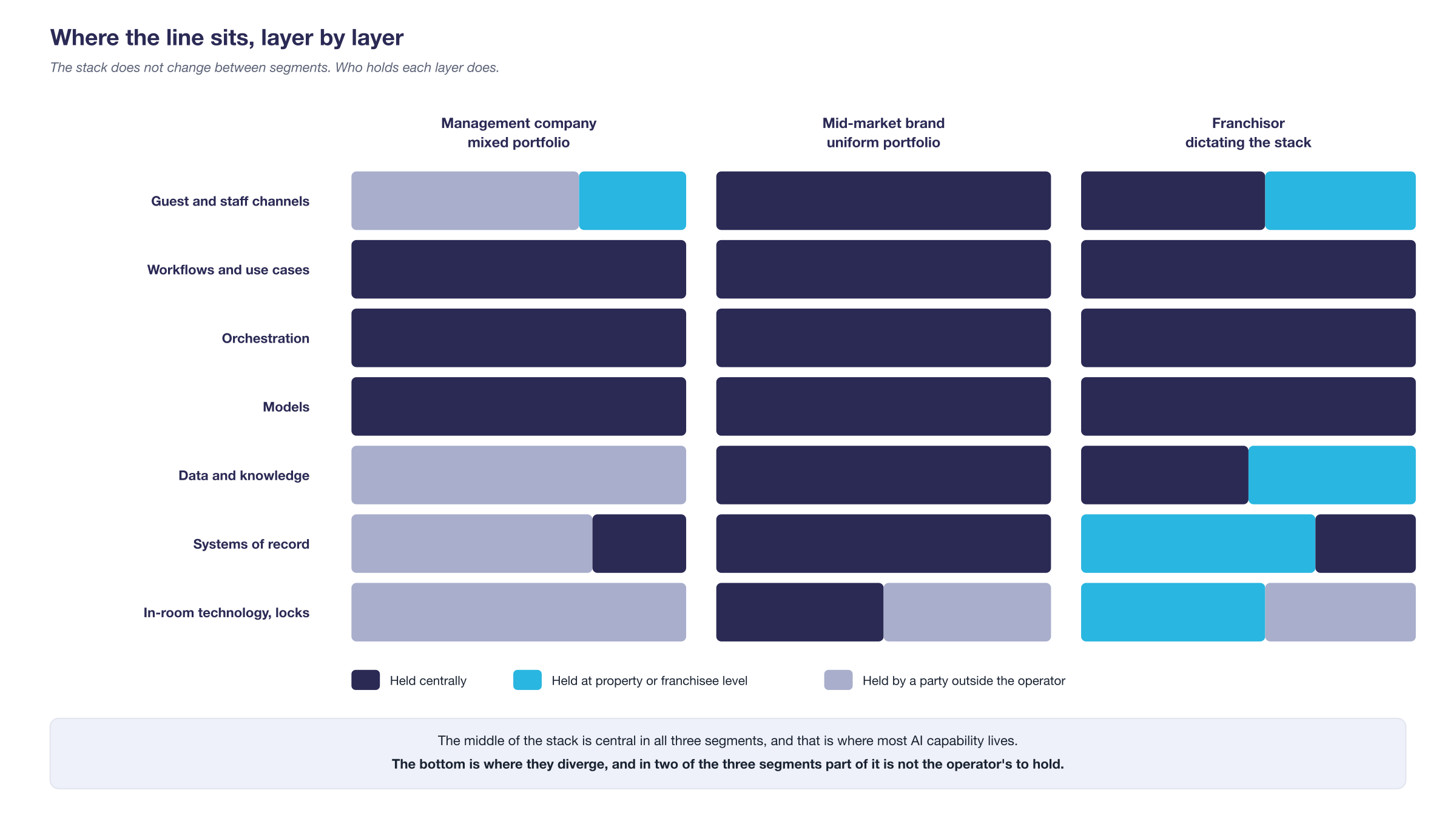 Where the line sits, layer by layer. Seven layers by three segments, each coloured by whether it is
held centrally, held at property or franchisee level, or held by a party outside the operator.