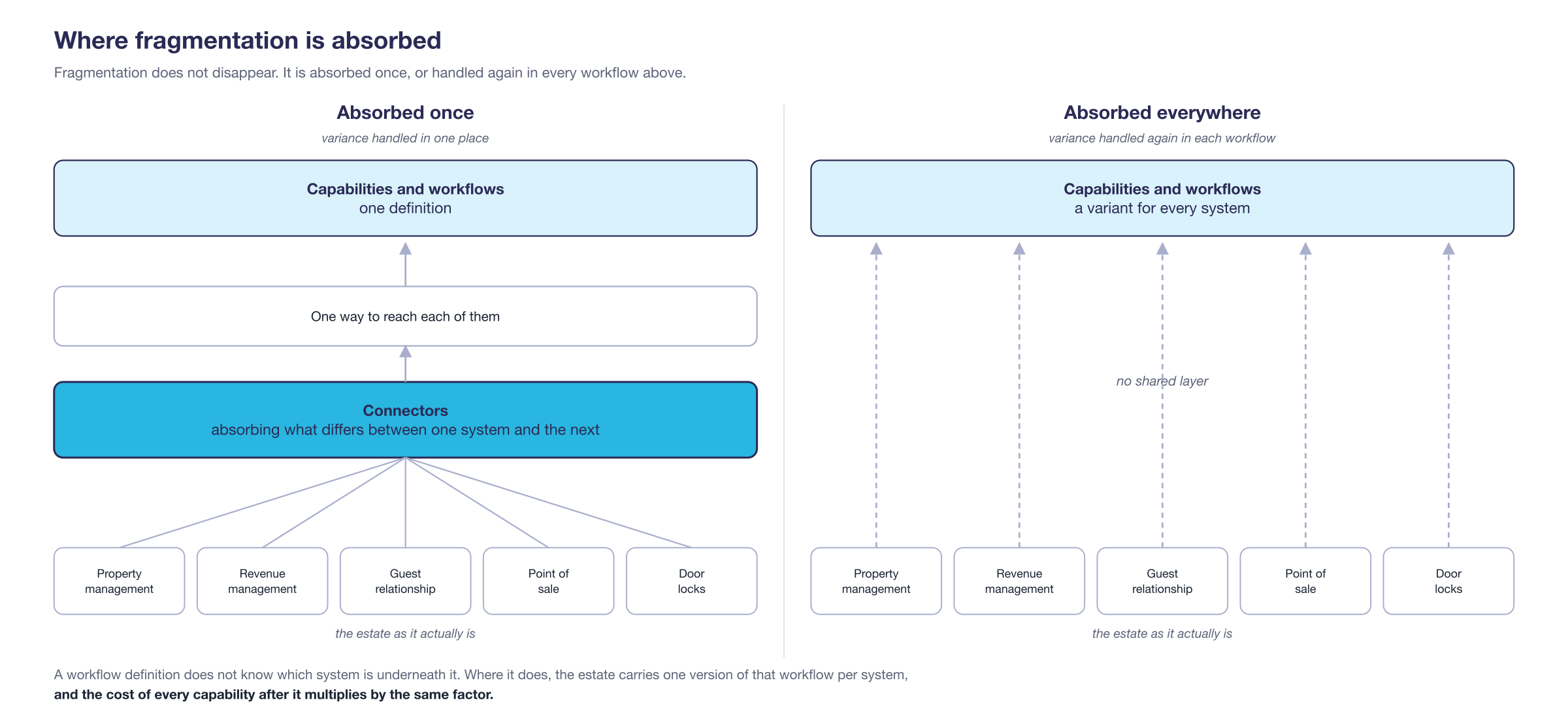 Where fragmentation is absorbed. Two panels: on the left, variance absorbed once by a connector layer
so the workflows above carry one definition. On the right, no shared layer, so the workflows carry a variant for every
system.
