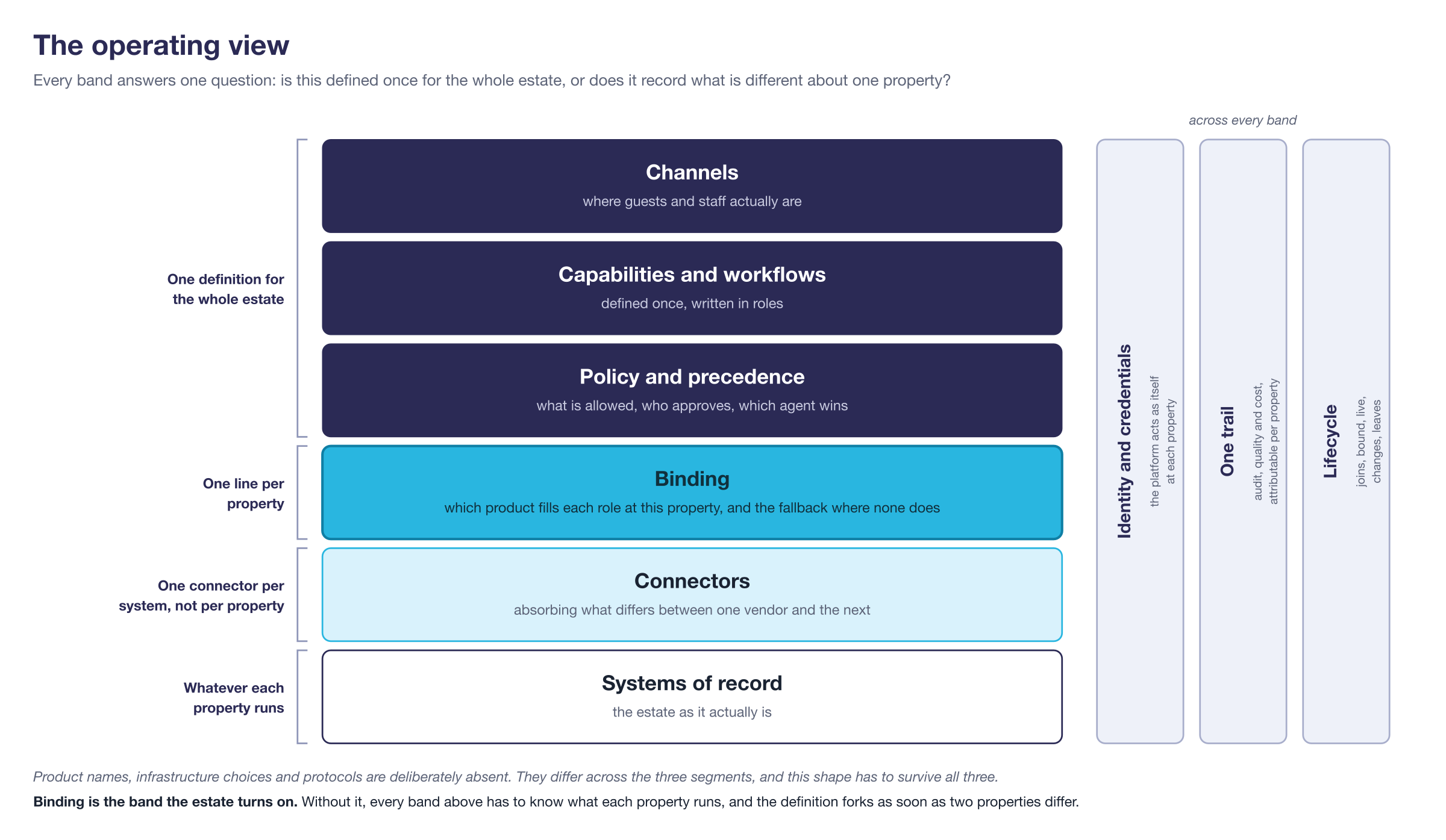 The operating view, six bands with three concerns running through all of them