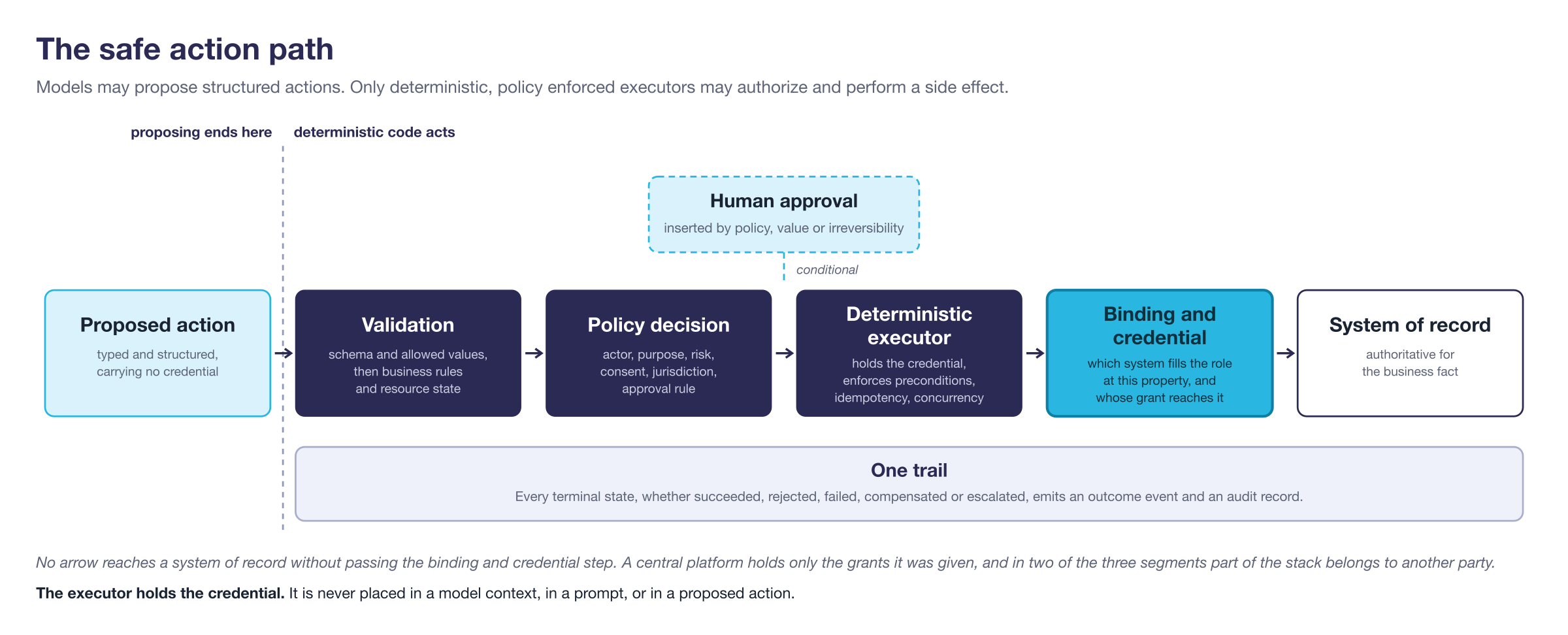 The safe action path. A proposed action passes validation, policy evaluation, optional human
approval, the deterministic executor and the binding and credential step before reaching a system of record.