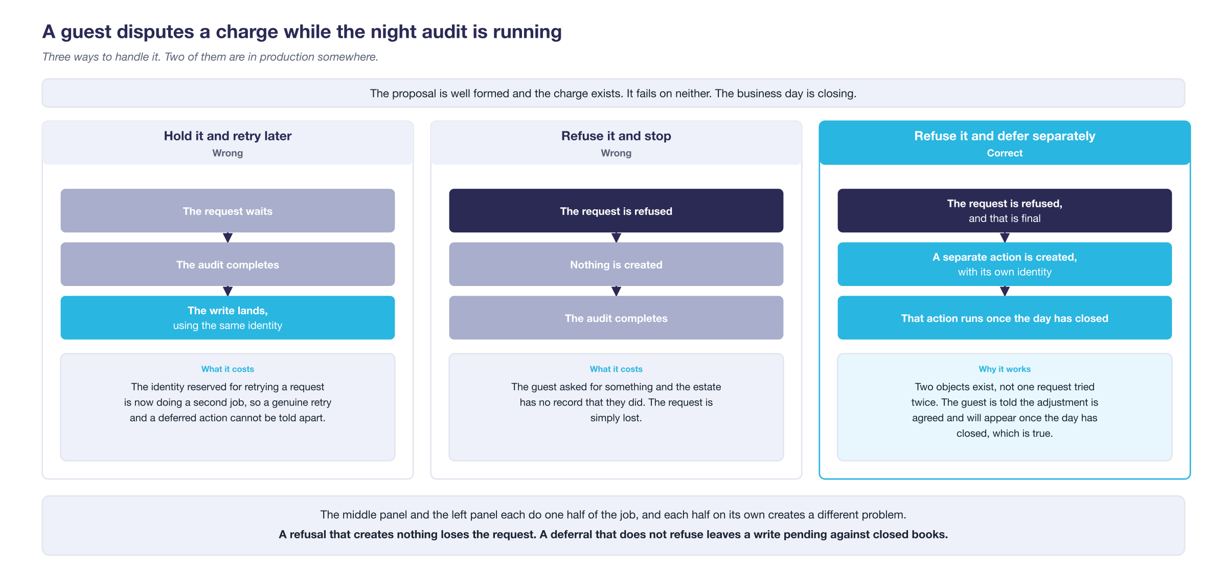 Three ways to handle a write arriving during the night audit. Holding it and retrying reuses the
original identity. Refusing it and stopping loses the request. Refusing it and creating a separate deferred action is the
only correct option.