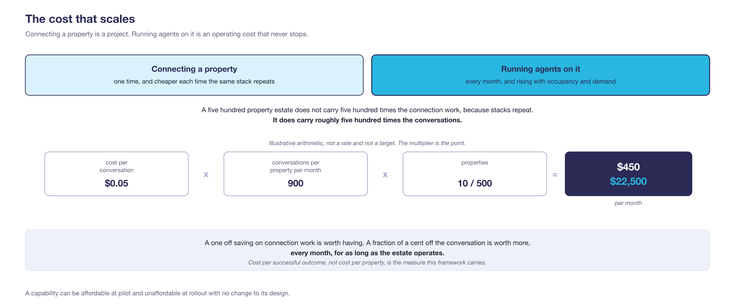 The cost that scales. Connecting a property is one time and gets cheaper as stacks repeat. Running
agents on it recurs every month and rises with occupancy. Illustrative arithmetic multiplies cost per conversation by
conversations per property per month by the number of properties.