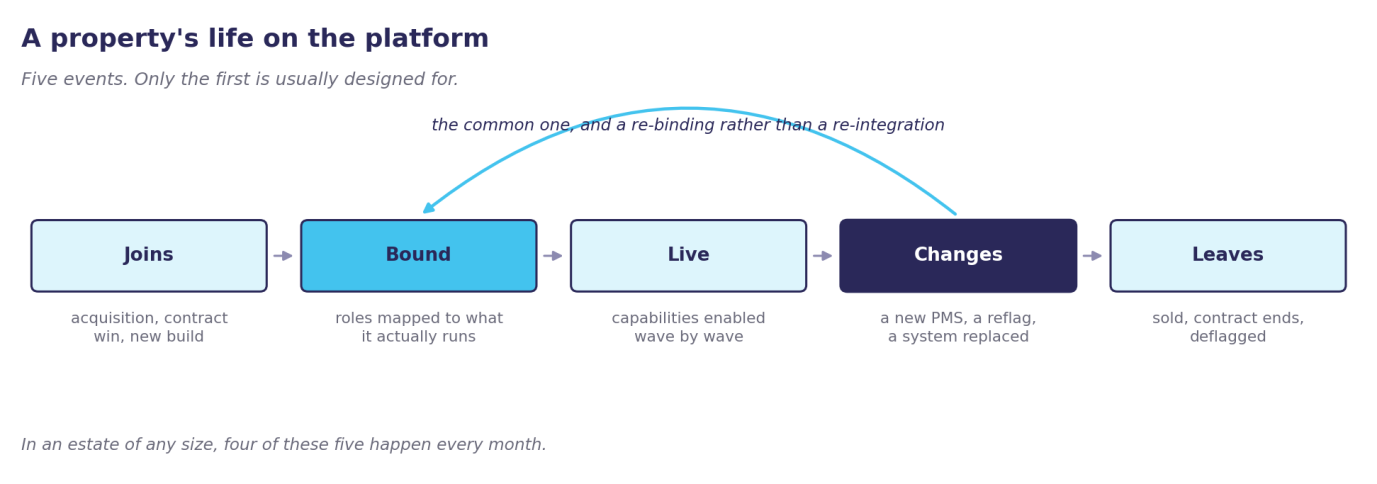 Five events in a property's life. Joining is the designed entry. Bound, live and changes form a loop
that runs for the life of the property, because a change is a re-binding and returns to the bound step. Leaving is the
designed exit.